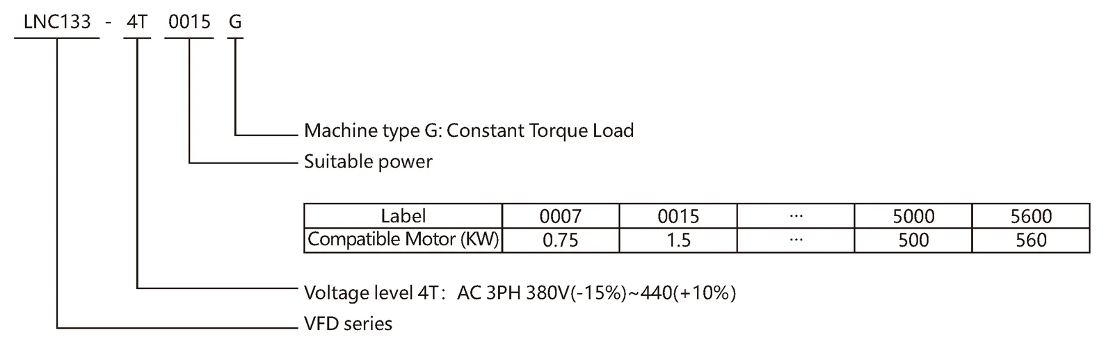LNC133 Solar Water Pump Inverter Model meaning