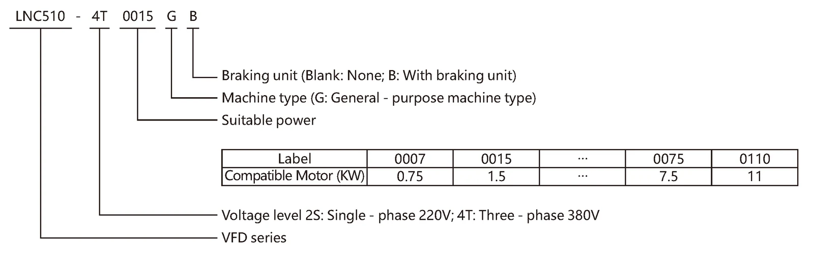 LNC510 General-Purpose Vector VFD (Split IGBT) Model meaning