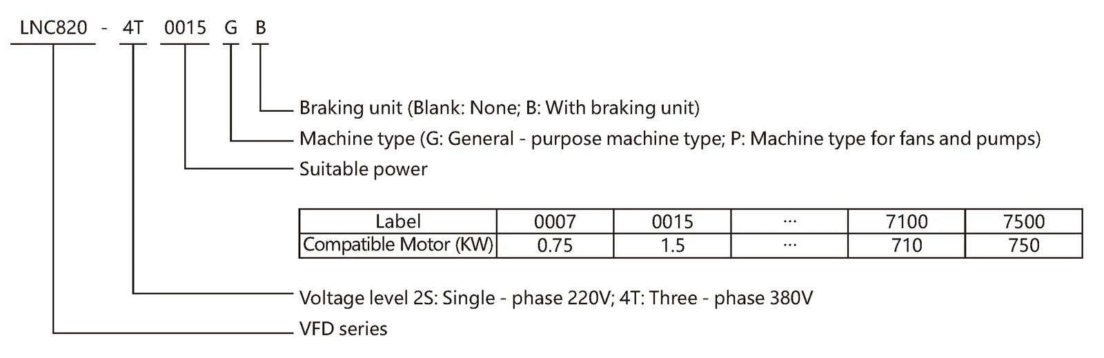 LNC820 General-Purpose VFD Model meaning
