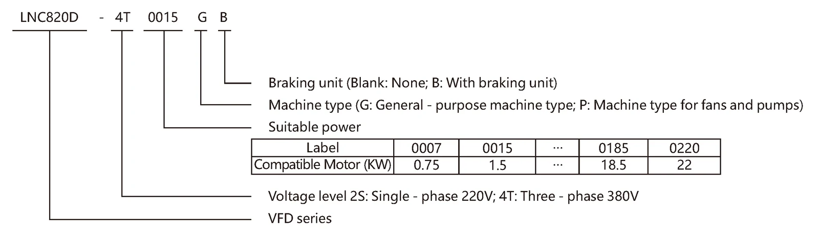 LNC820D High-Protection VFD Model meaning