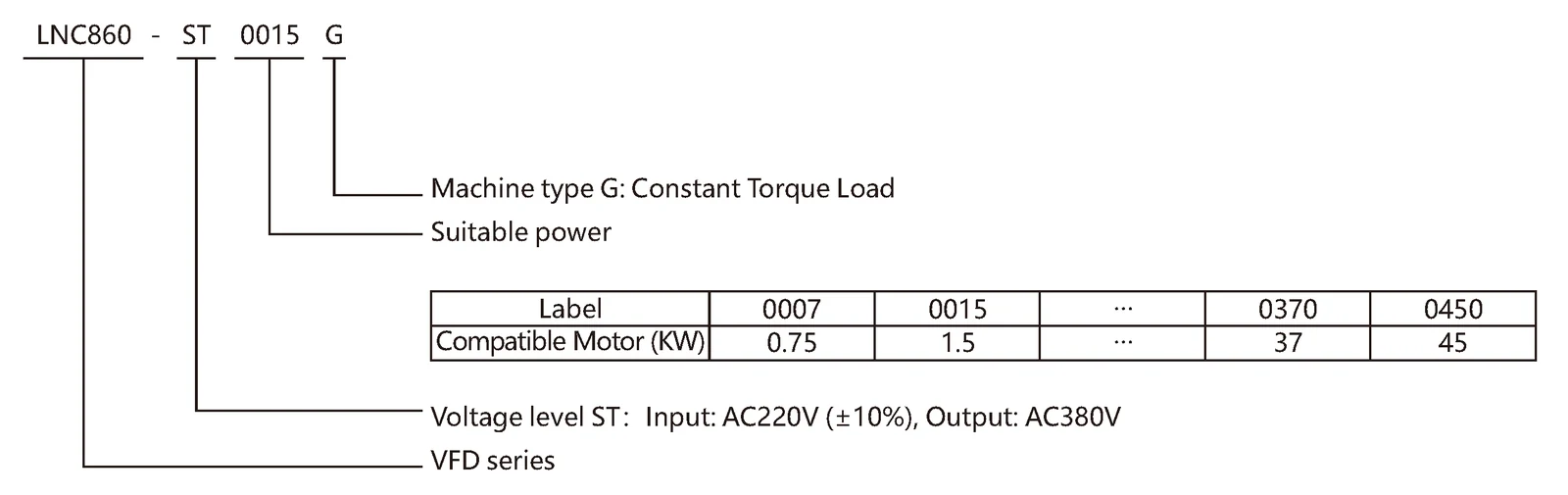 LNC860-ST STEP-UP VFD Model meaning