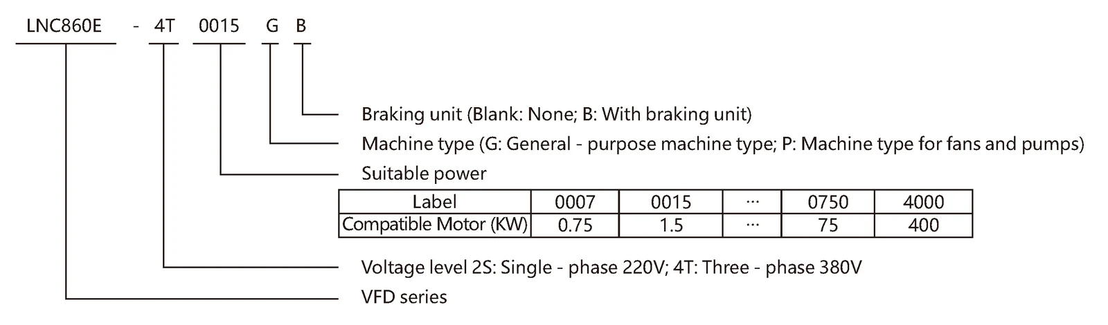 LNC860E Permanent Magnet Synchronous VFD Model meaning