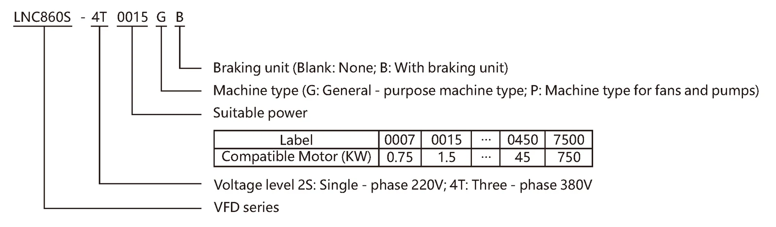 LNC860S Vector VFD Model meaning